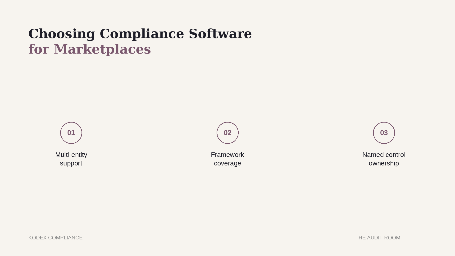 How to Choose Compliance Software for Marketplaces in 2026